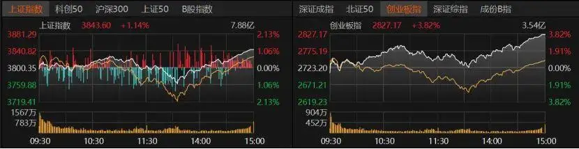 8月28日A股高开低走又拉升收涨，后市震荡格局下这些要注意