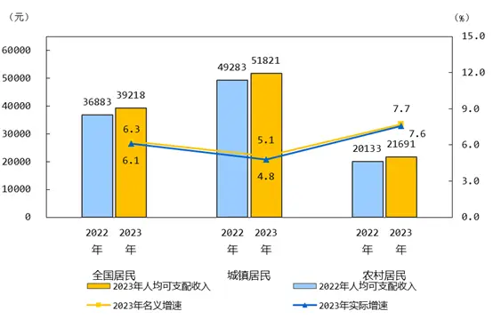 国家统计局发布2023年居民收入情况，城乡收入有何变化？