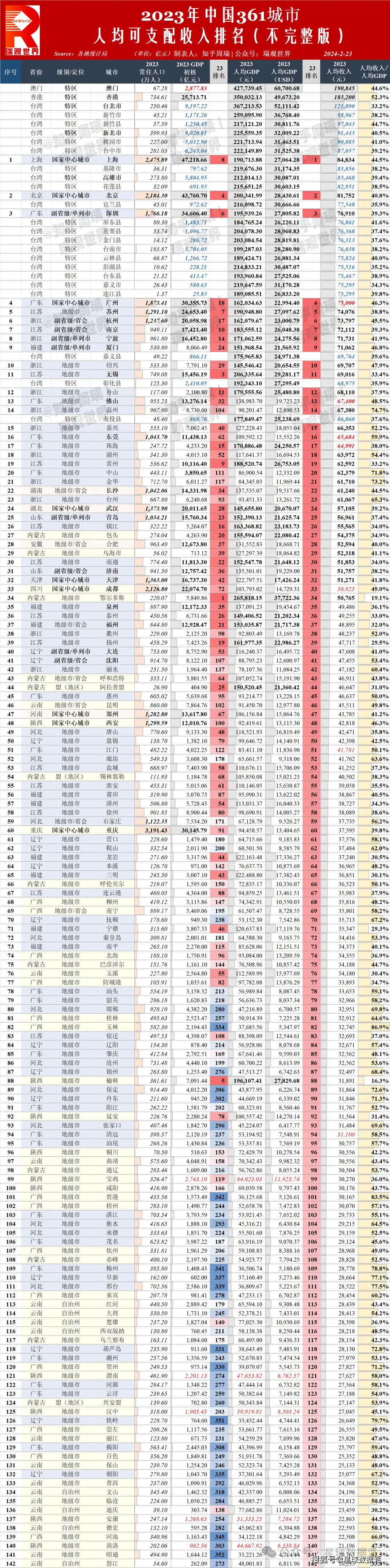 2023年中国城市人均可支配收入_中国居民可支配收入_中国城市人均可支配收入区域差异
