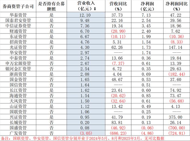 中小券商受托资金增长_券商资管大集合2025年_券商资产管理规模增长