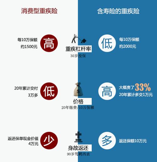 从经济学角度分析消费型保险_储蓄型重疾险与消费型重疾险哪个更适合_储蓄型重大疾病保险与消费型重大疾病保险优缺点对比