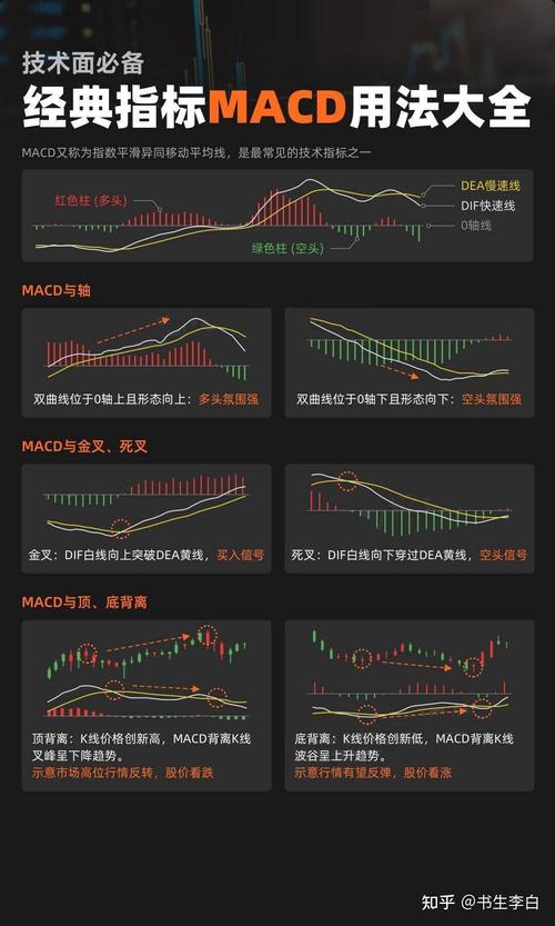 MACD指标计算公式_MACD指标使用方法_股票市场技术分析 pdf