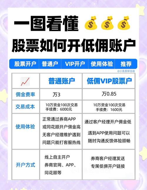 股票交易手续费构成_开通融资融券后多久能交易_上市券商开户佣金万分之三