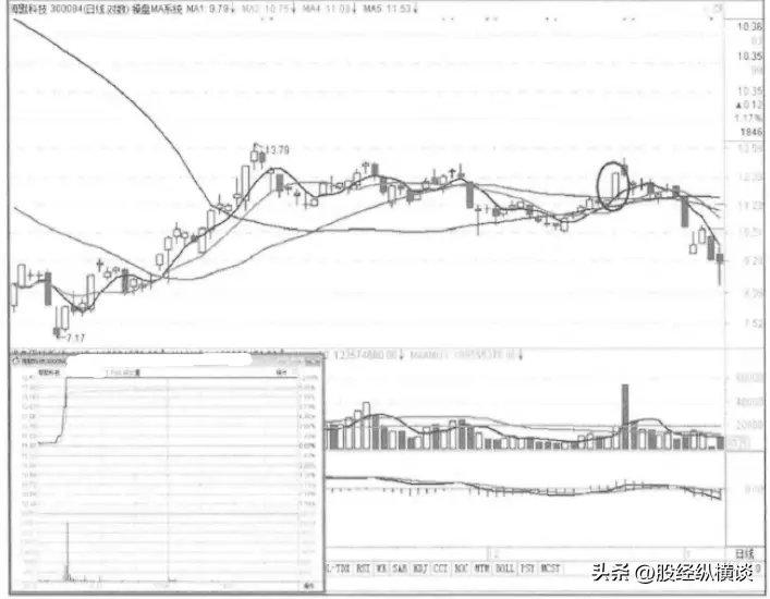 涨停第二天K线主力出货_高位涨停出货识别_股票收盘卖的多是不是第二天会跌