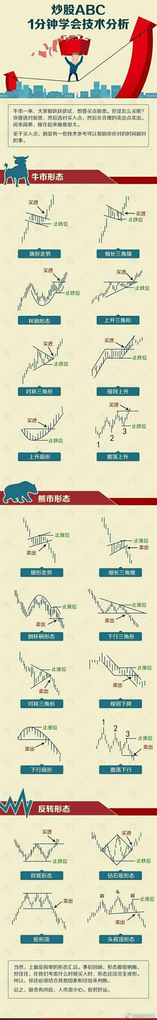 股票市场技术分析 pdf_股票技术面分析_市场趋势识别图表模式