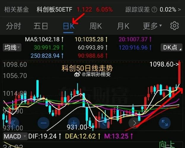 科创50终于新高！沪指、创业板日线级别背离，市场进入宽幅震荡