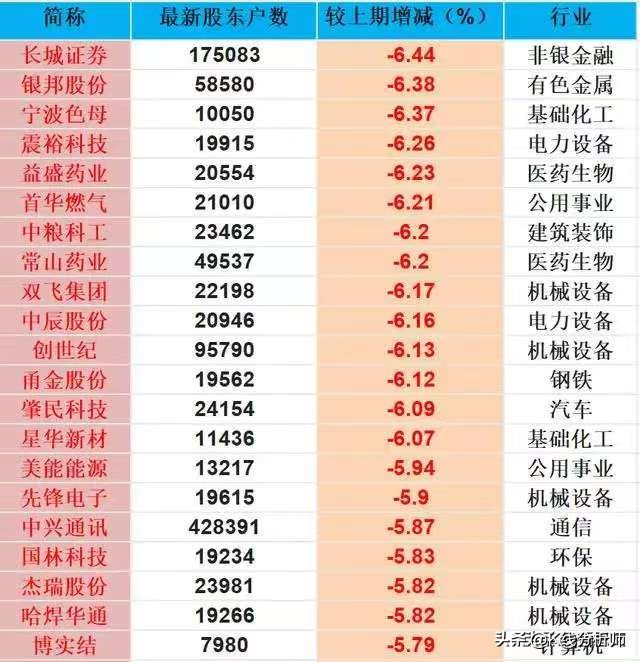 主力收集筹码_股东人数减少是利好吗_上市公司股东户数下降