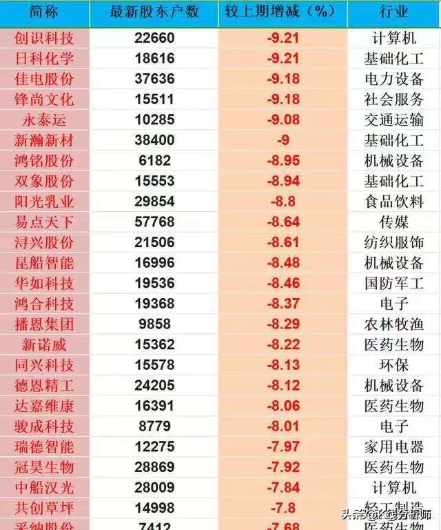 主力收集筹码_上市公司股东户数下降_股东人数减少是利好吗