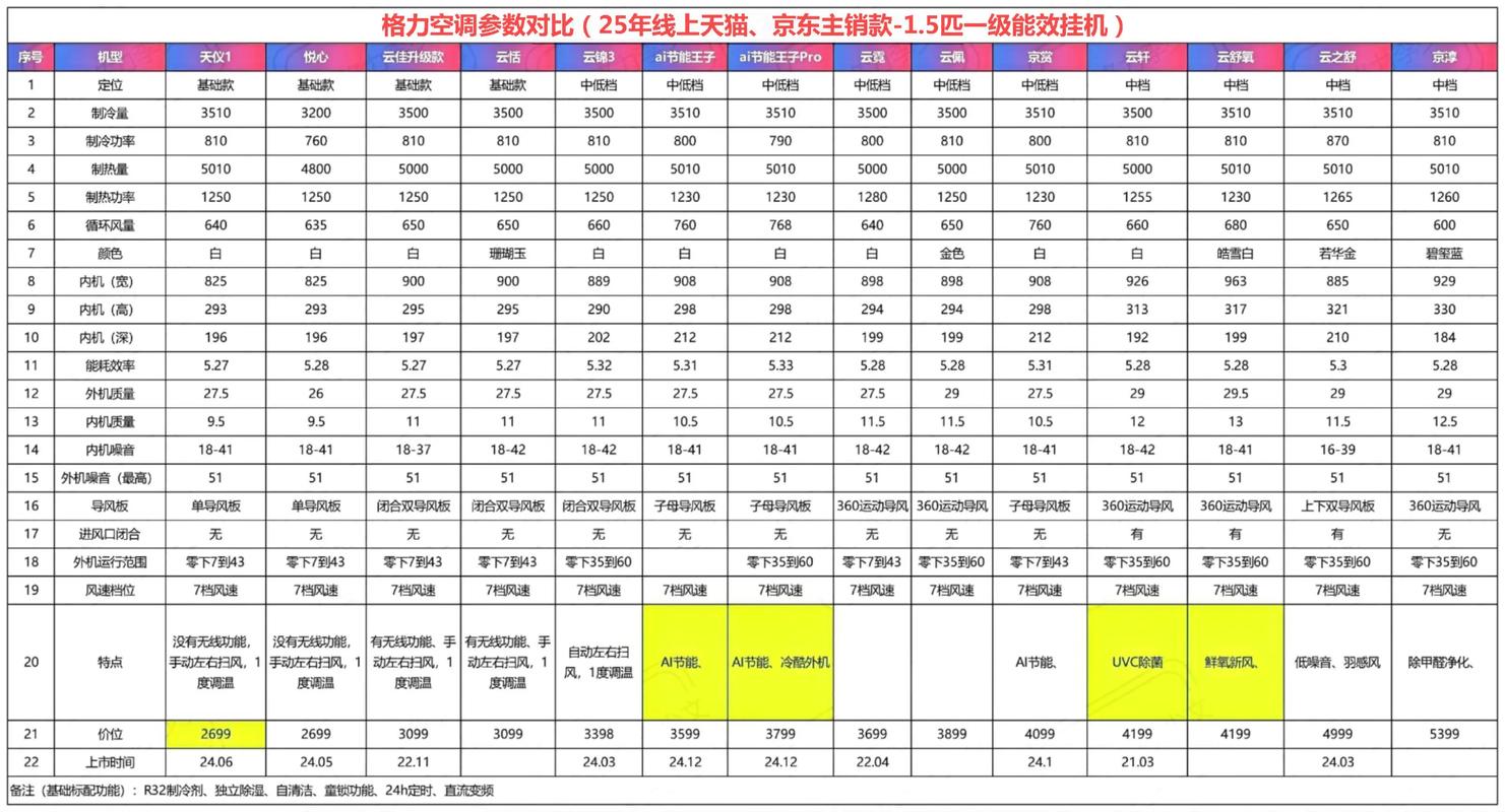 格力空调参数解析_格力空调选购攻略_格力电器股票分红