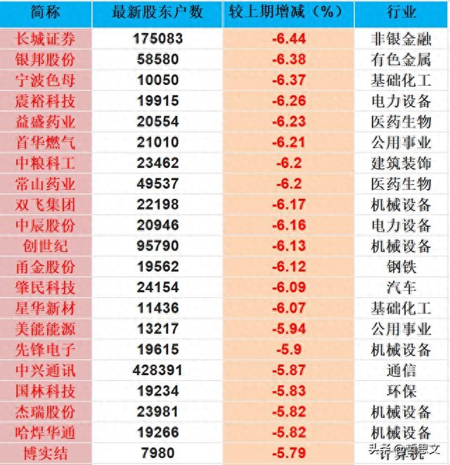 周末查上市公司股东数！三大行业股东户数大幅下降，啥情况？