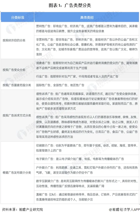 中国广告市场规模及竞争格局剖析，含主要上市公司介绍
