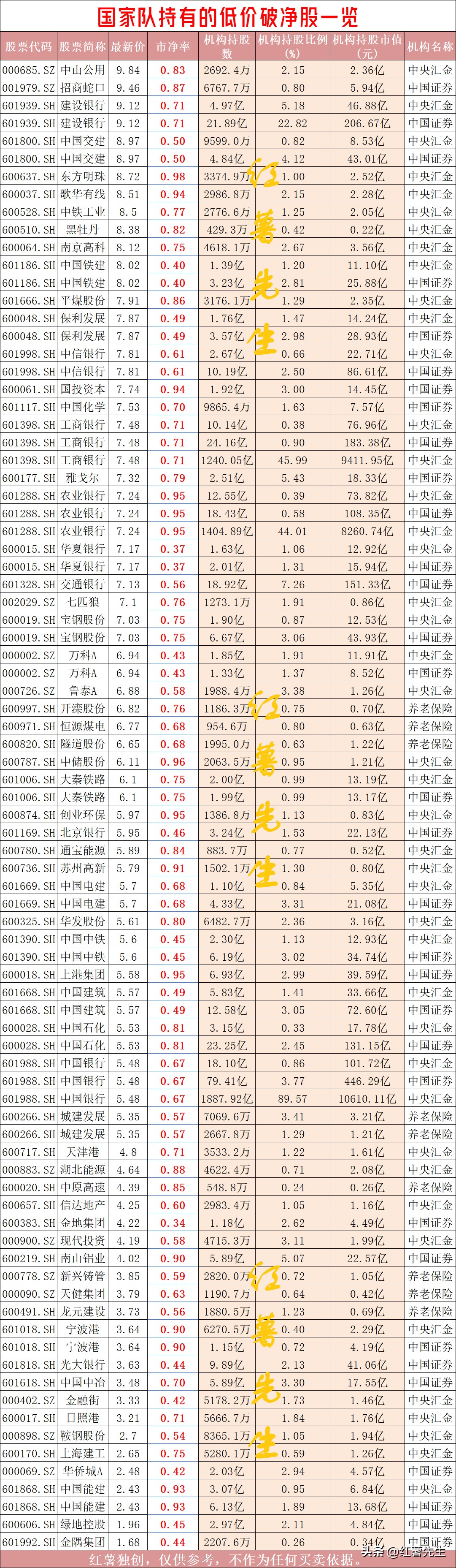 国家队重仓破净股_破净股投资价值分析_现在破净的股票有哪些