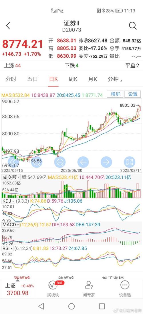山东神光引领证券商板块反弹，股指跌幅收窄、市场信心回升