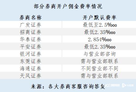 券商佣金费率差异_中信建投杀熟事件_中信建投证券开户有什么风险