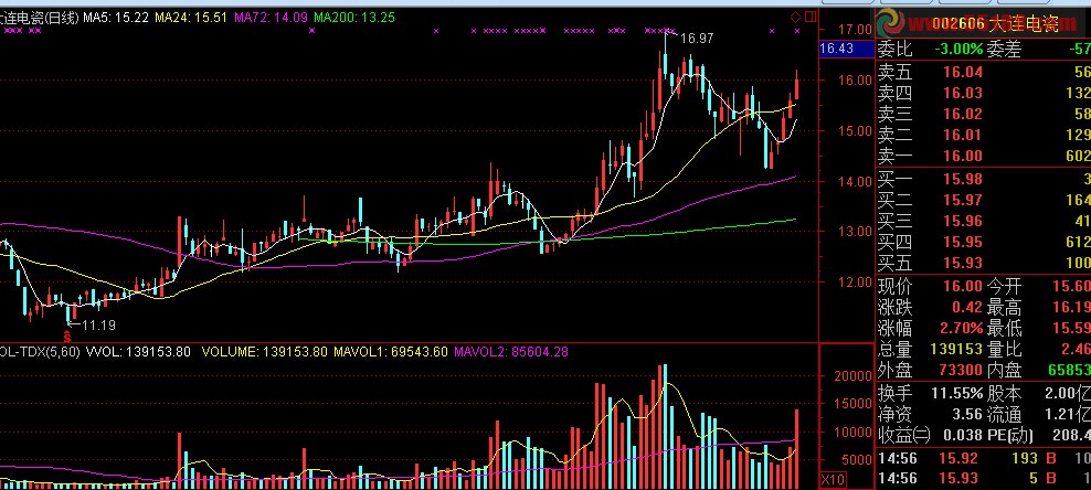 老鸭头形态识别_老鸭头选股公式源码_老鸭头选股公式