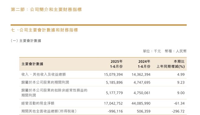 财富管理和投行业务增长分析_证券业务发展到今天有多少_招商证券2025年中期报告
