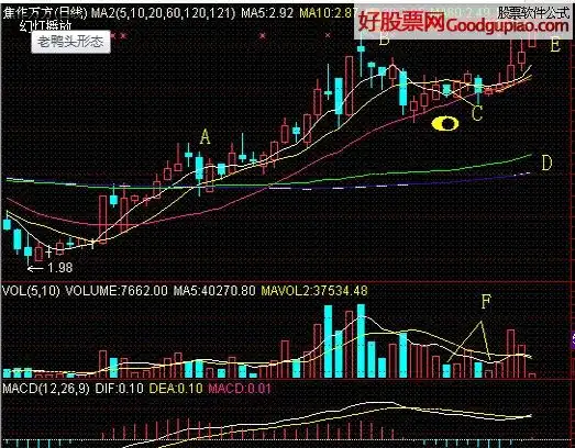 老鸭头选股公式源码下载_老鸭头形态操作要领详解_老鸭头选股公式源码
