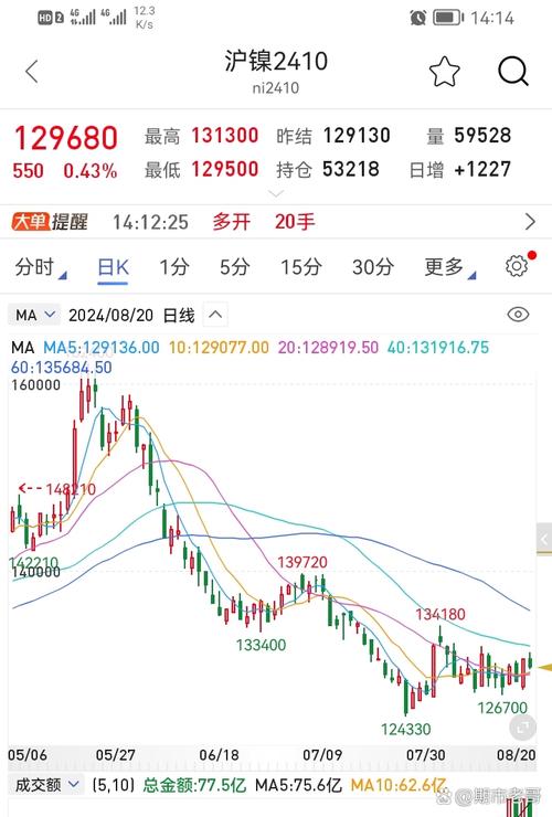 20号夜盘沪镍等品种操作及走势分析，纯碱期权准备持有