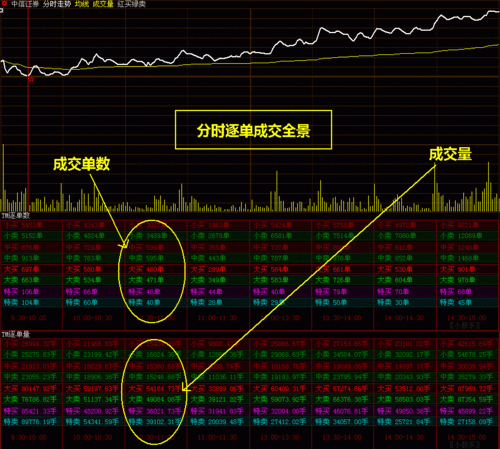 同花顺逐笔委托有贵的单子_大智慧DDX大单动向源码分析_逐单统计与逐笔统计对比分析