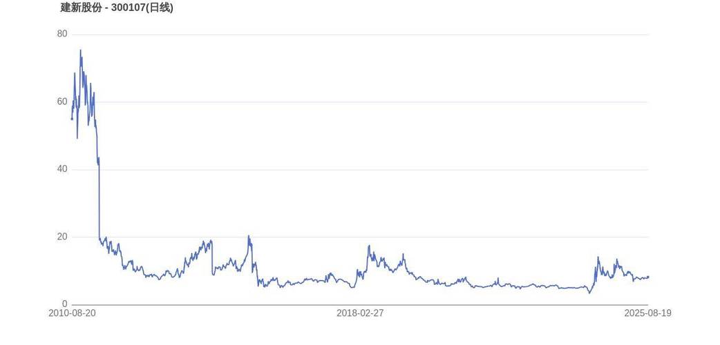 建新股份300107资金流向_建新股份2025年一季报分析_建新股份股票