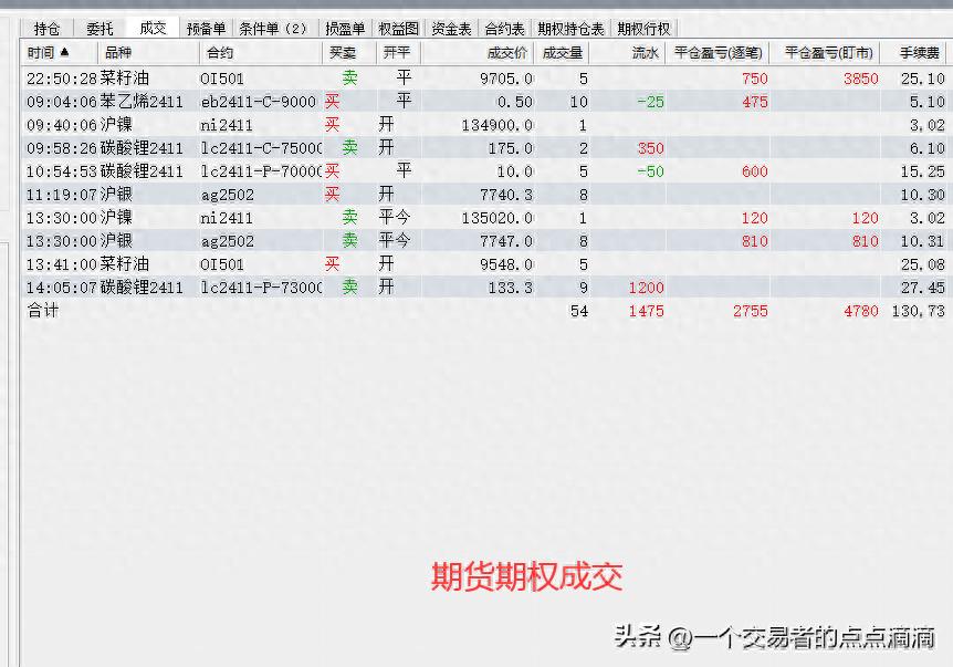 13号夜盘至14号交易详情：菜油、苯乙烯、碳酸锂等操作汇总