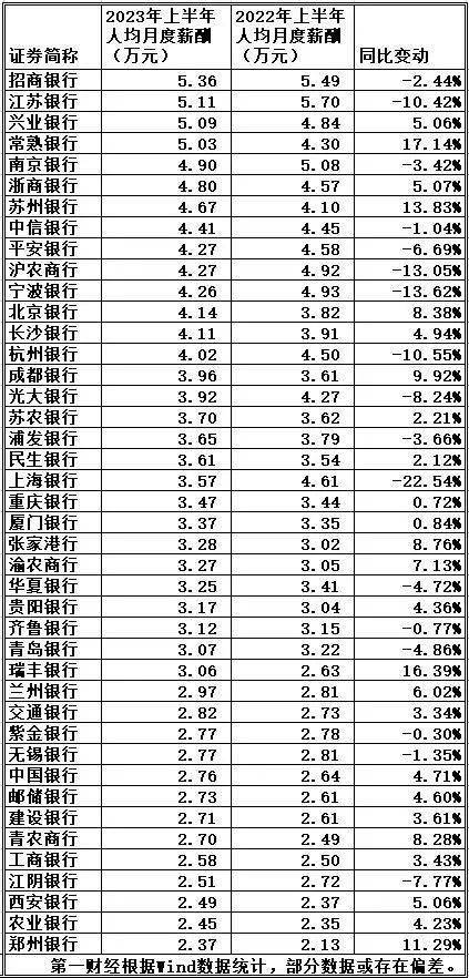 银行降薪离职潮 真相是2万员工被批量造富_上市银行降薪裁员趋势_银行员工薪酬涨幅收窄分析