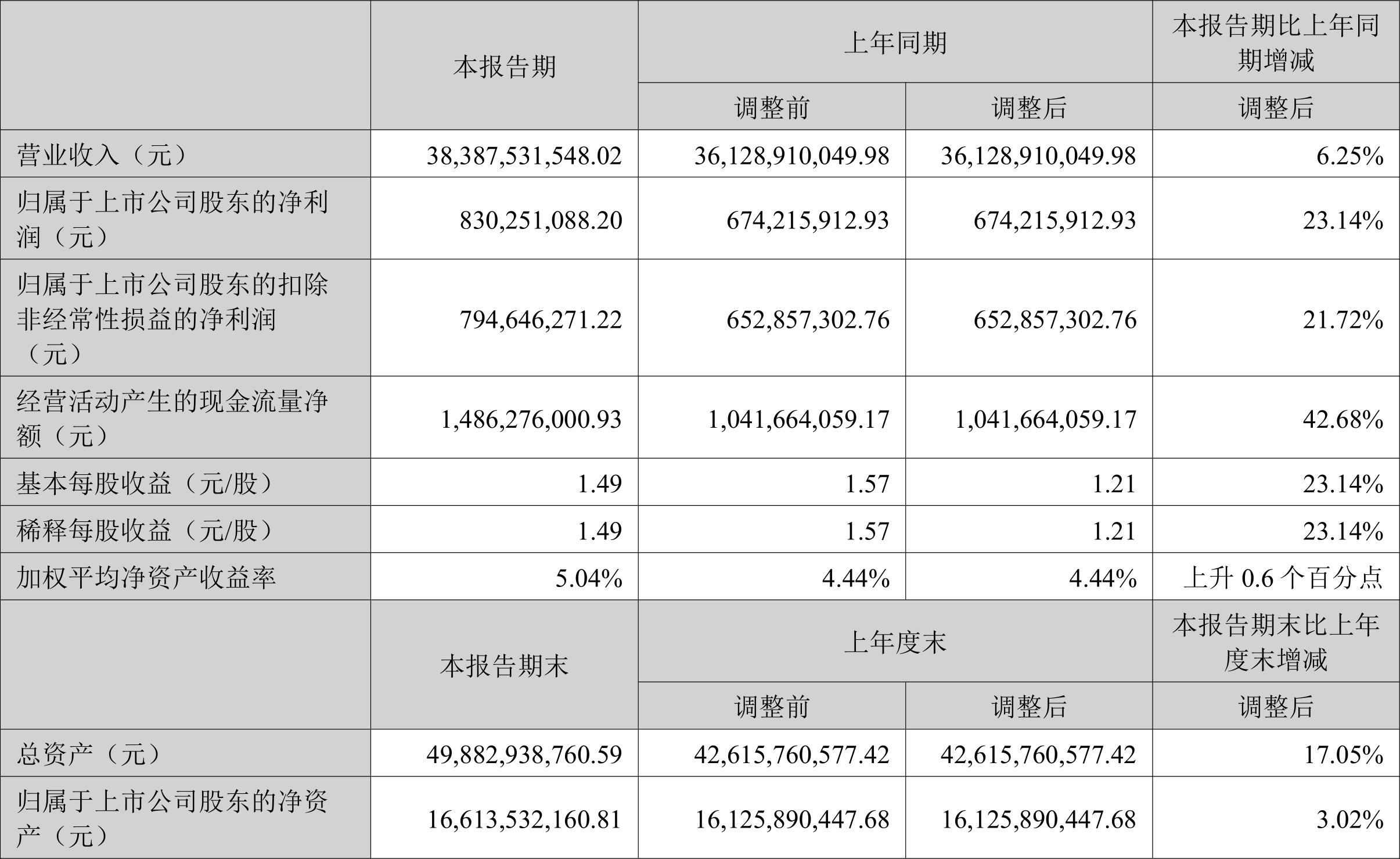 国药一致2023年半年度报告分析_国药一致财务指标解读_国药一致 股票