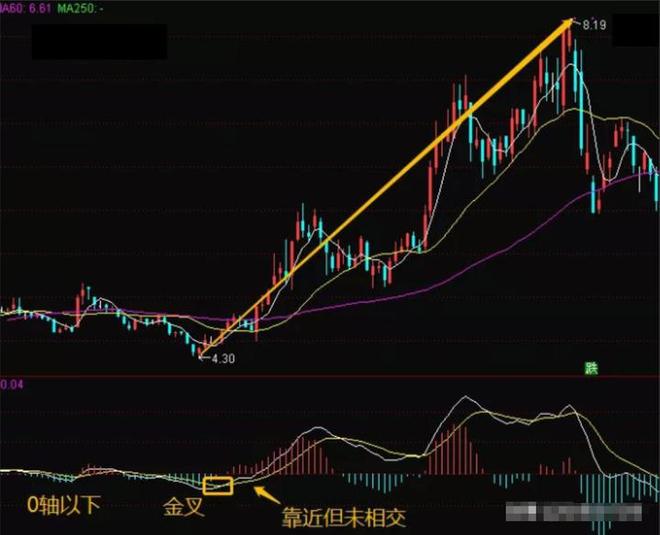 MACD指标红绿柱交易法_股票回档出货技巧_炒股视频