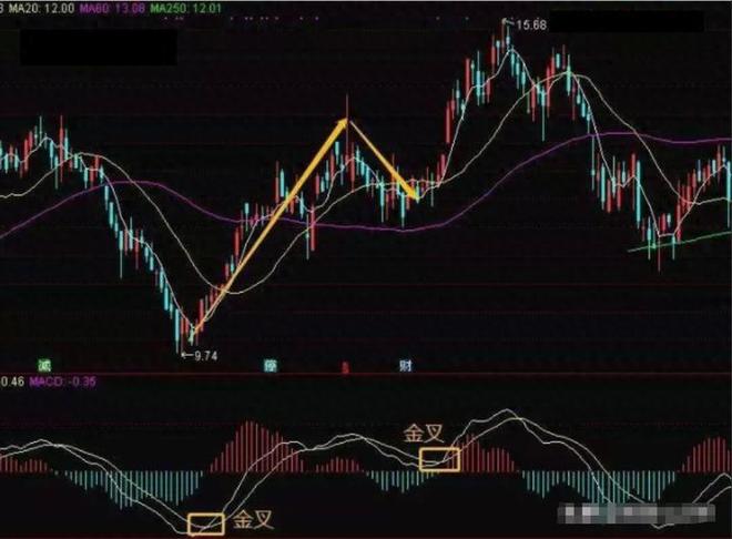 炒股视频_MACD指标红绿柱交易法_股票回档出货技巧