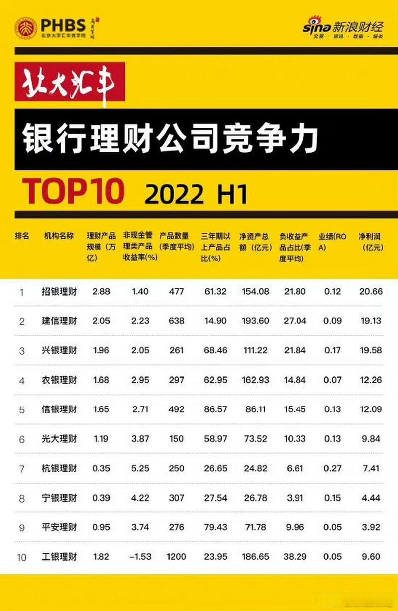 2024年下半年北大汇丰银行理财公司竞争力排名_哪家银行理财产品收益好_银行理财公司排名及分析