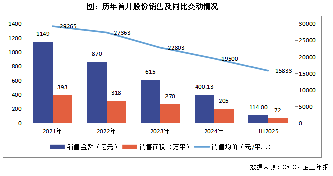 2025年首开股份营收回升净利减亏，多举措推进资产去化