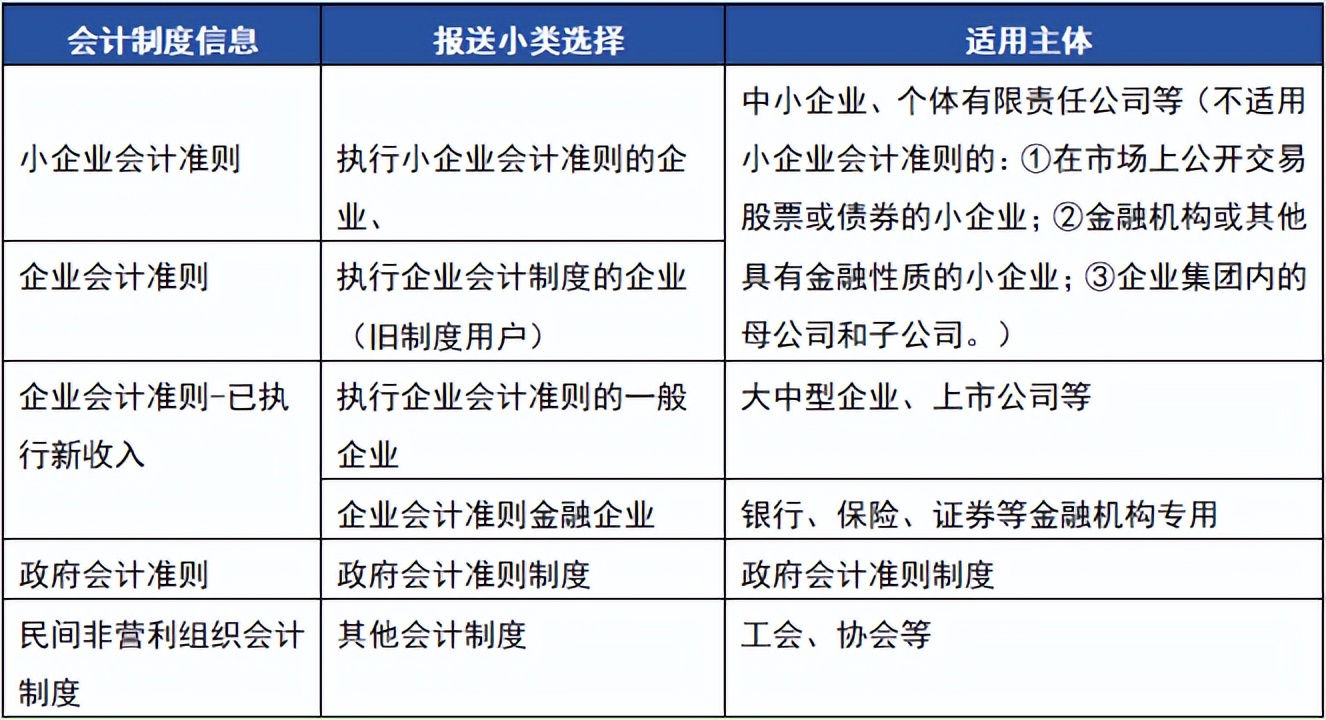 企业所得税预缴申报表填写技巧_财务报表报送常见问题_小规模纳税人年报怎么做