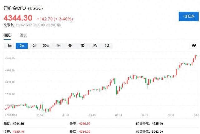 2025年10月中旬黄金白银疯涨！是闭眼买贵金属时刻？