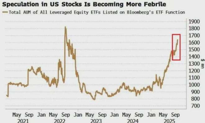 基金能加杠杆吗_2026年登场的5倍杠杆ETF_2025年9月美国金融市场投资者保证金债务总额