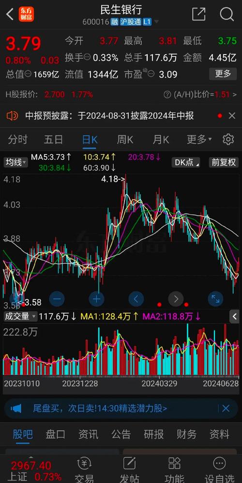 6月24日民生银行盘中下跌1.04%，股价涨幅情况如何？