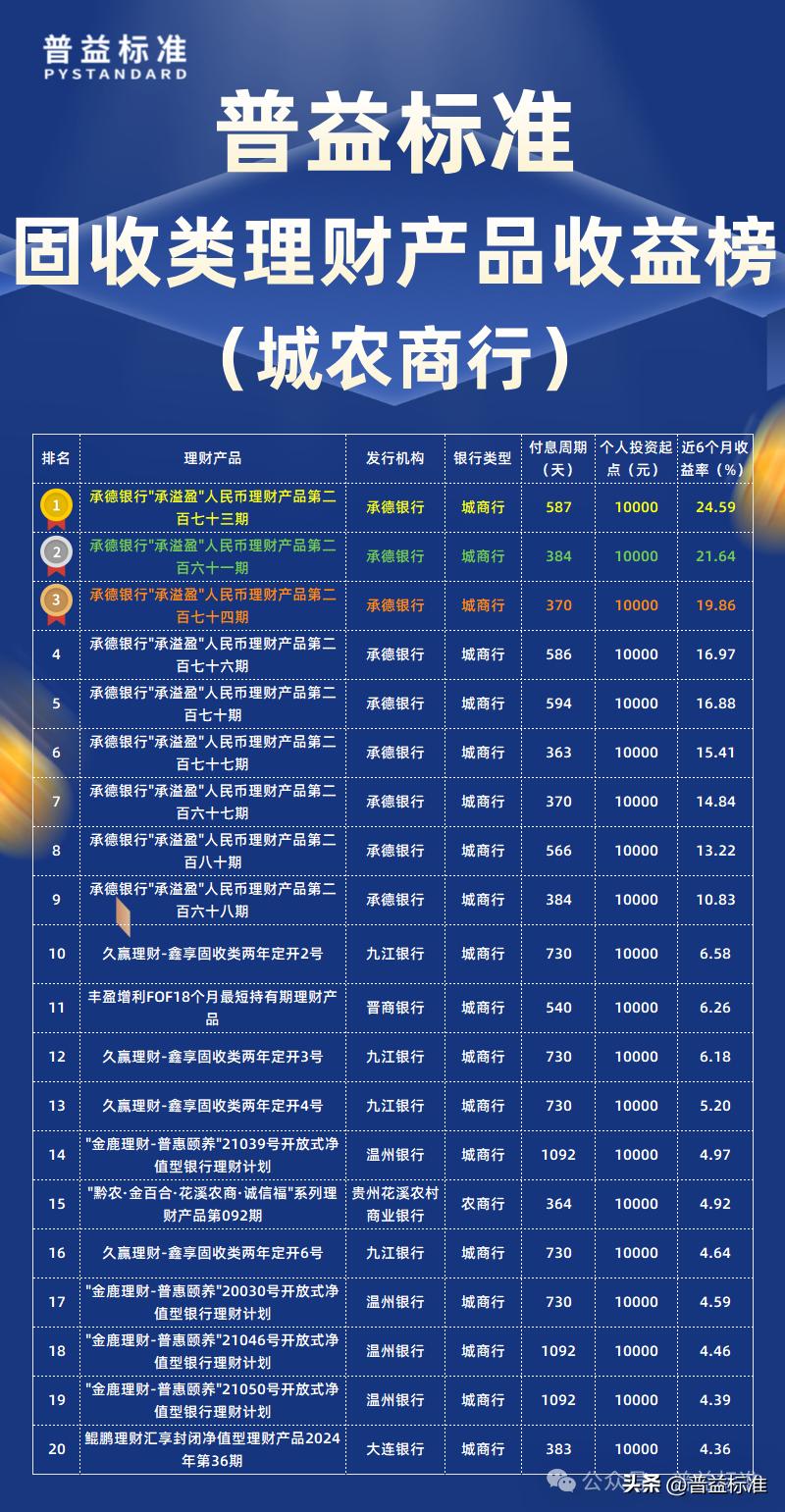 安全投资理财公司排名_城农商行固收类产品收益率排行榜_普益标准3月固收类产品收益率排行榜
