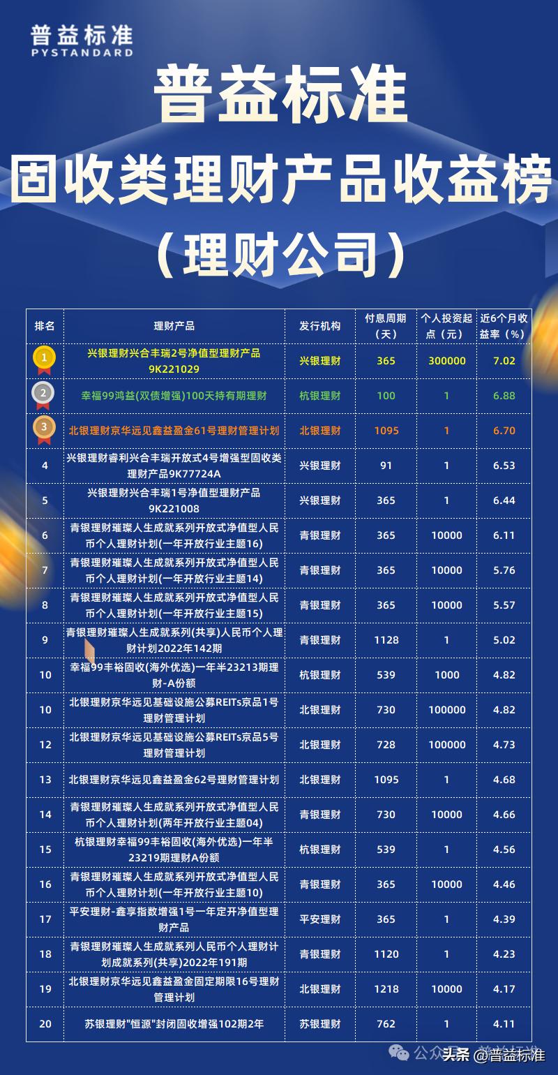 普益标准3月固收类产品收益率排行榜_安全投资理财公司排名_城农商行固收类产品收益率排行榜