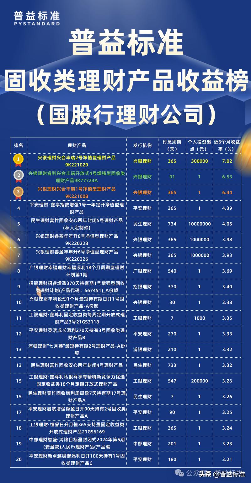 普益标准3月固收类产品收益率排行榜_安全投资理财公司排名_城农商行固收类产品收益率排行榜