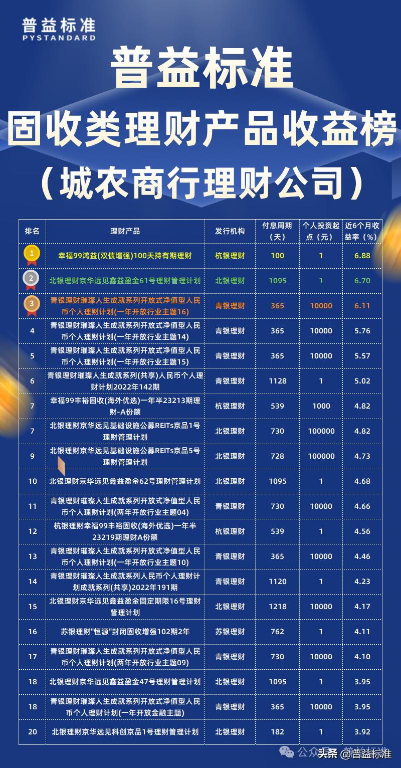 城农商行固收类产品收益率排行榜_普益标准3月固收类产品收益率排行榜_安全投资理财公司排名