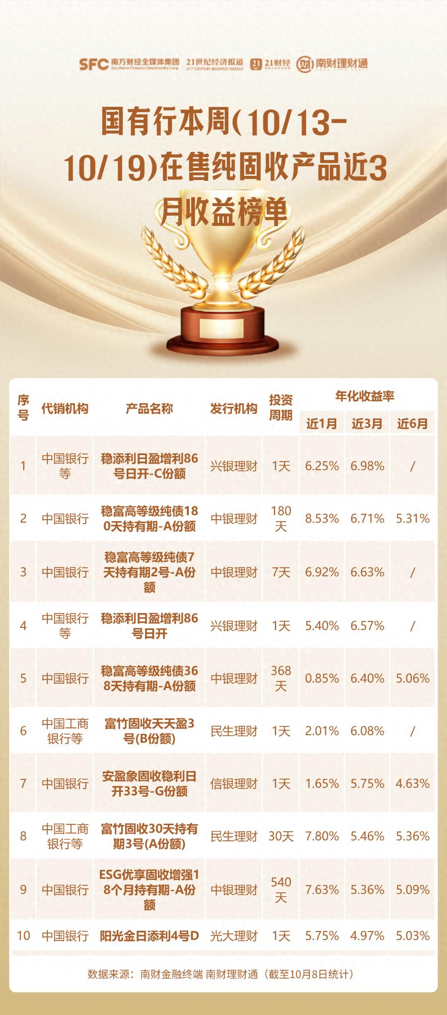 南财理财通代销产品排名_理财产品业绩榜单_安全投资理财公司排名