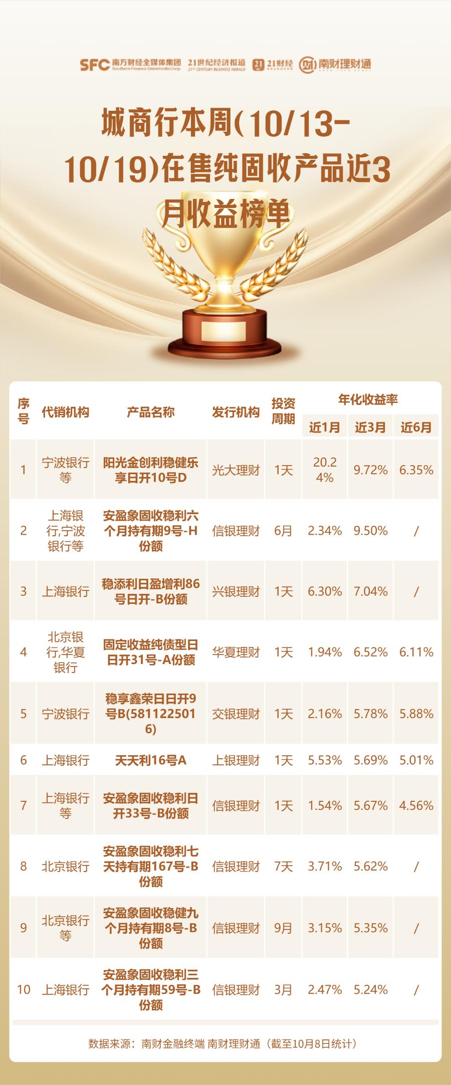 安全投资理财公司排名_理财产品业绩榜单_南财理财通代销产品排名
