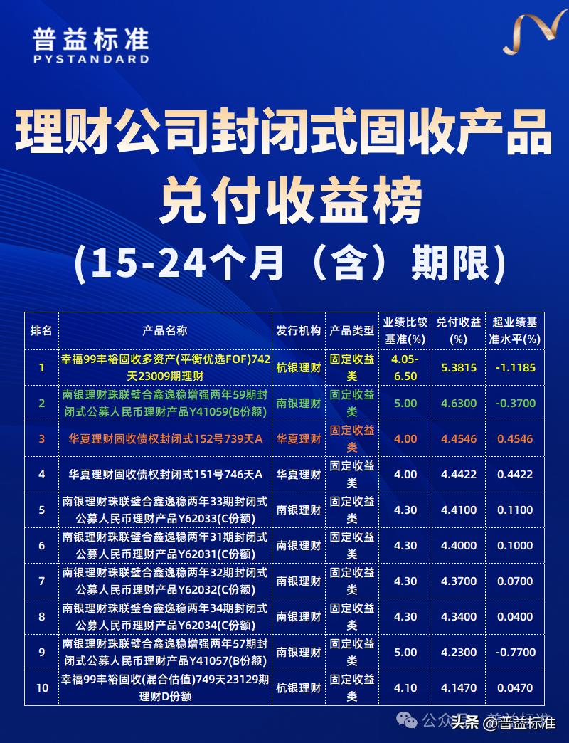 安全投资理财公司排名_普益标准8月到期产品兑付收益率排名_理财公司封闭式公募净值型产品兑付收益榜