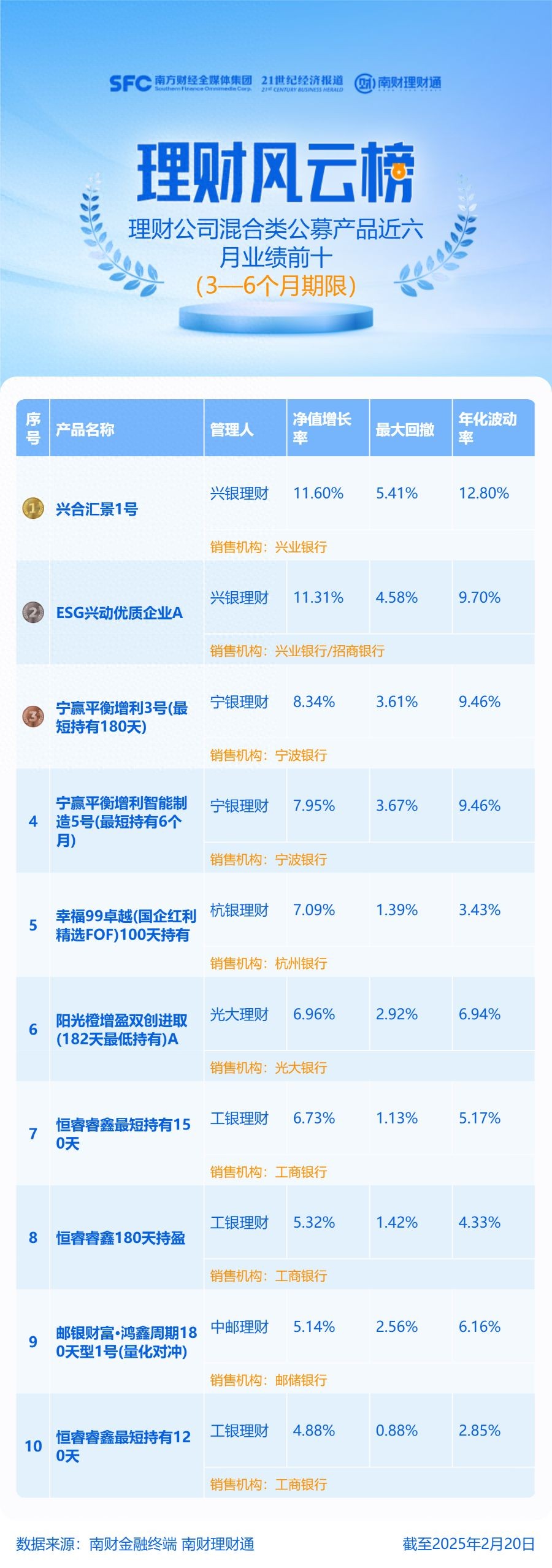 南财理财通榜单发布：3-6个月混合类产品近六月平均收益3.3