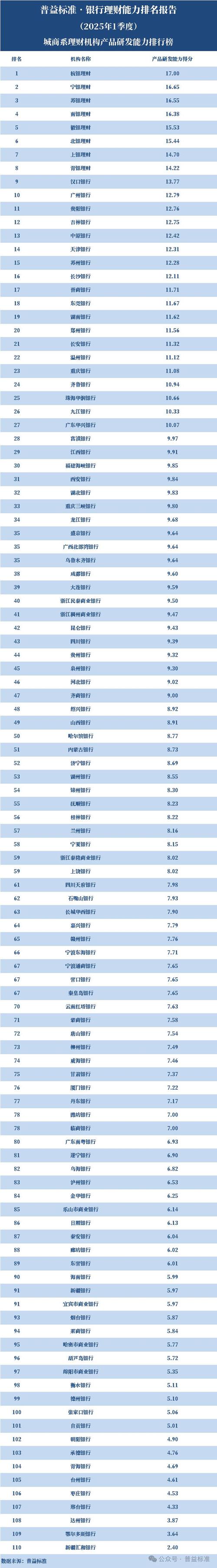 2024年3季度银行理财能力排名_安全投资理财公司排名_城商系理财机构综合排名