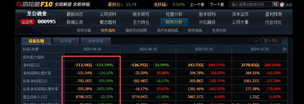 皇台酒业净利润暴跌131.54%_白酒三季报业绩下滑_100元白酒的利润有多大