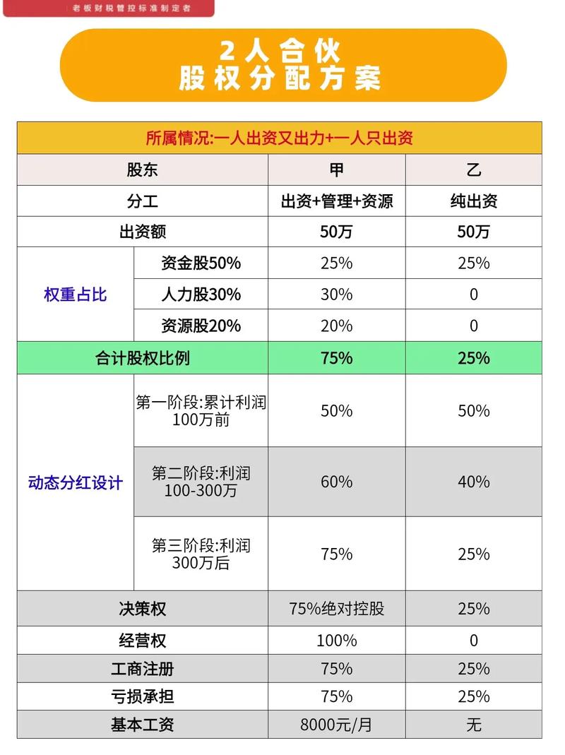 股权与原股的区别是什么？详解初创公司股权分配、期权激励与股东权益