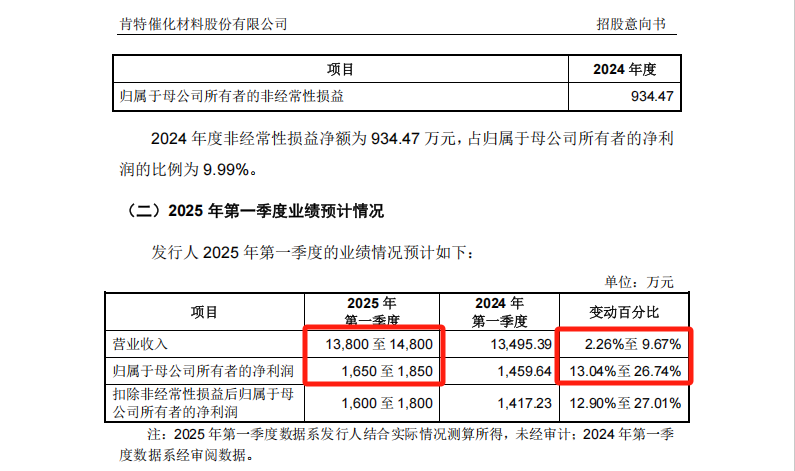 来源：肯特催化招股意向书