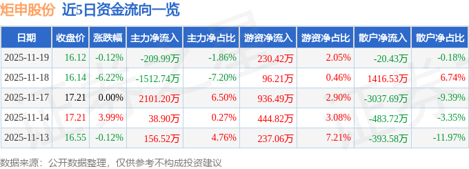 炬申股份股价收跌0.12%！主力资金净流出209.99万元，