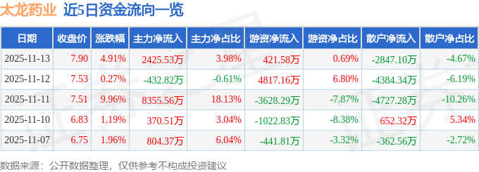 太龙药业股价飙升4.91%！主力资金净流入2425万，三季度业绩如何？