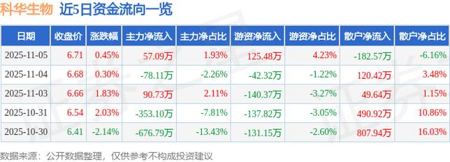 科华生物股价平收6.77元：主力资金净流入174.7万元，三季报亏损2.33亿元